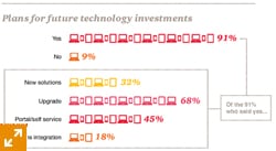technology investment
