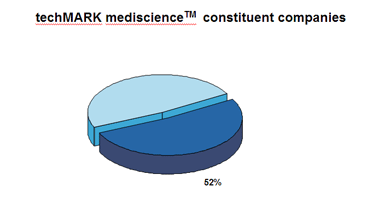 techMARK mediscience(TM) constituent companies - 52%