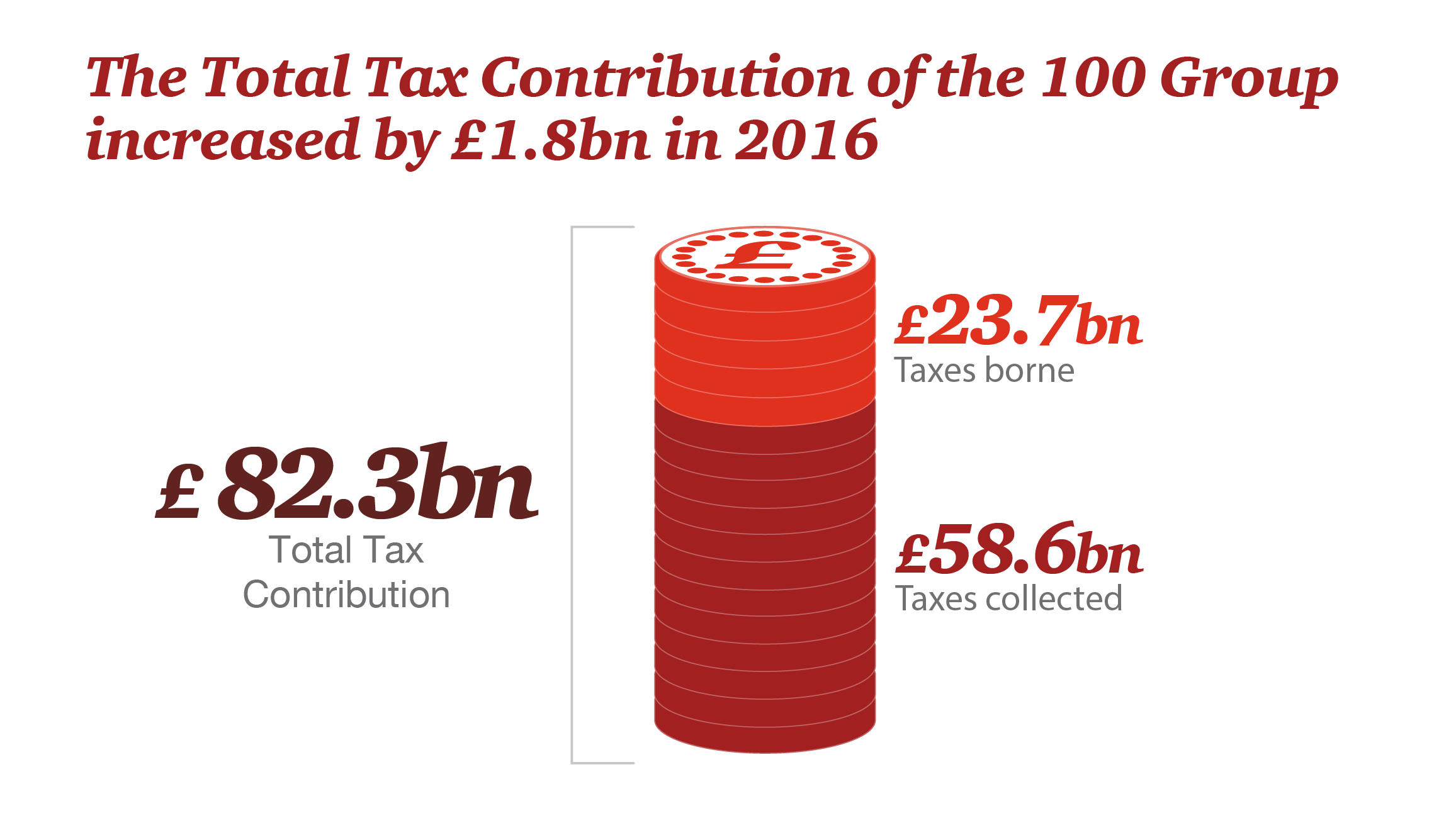 Total Tax Contribution survey for the 100 Group PwC UK