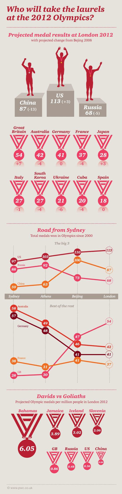 Modelling Olympic Performance