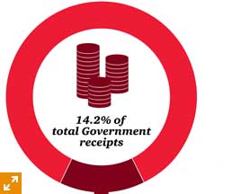 Figure 1: The Hundred Group continues to make a substantial contribution to the UK public finances