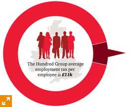 Figure 2: Wider contribution beyond tax including employment and investment