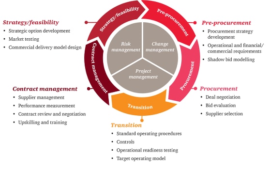 Integrated Contracting