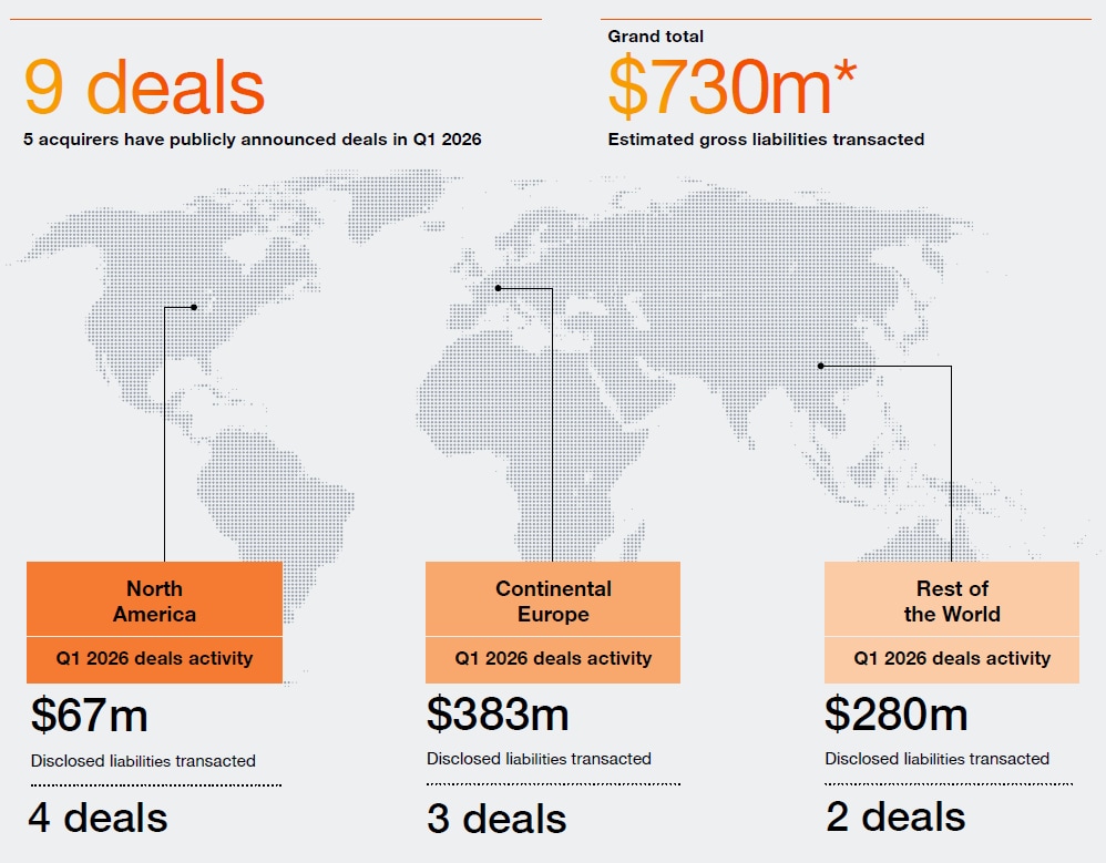 Run Off Insurance Non-life insurance run-off deals - Q1 2026 review - PwC UK