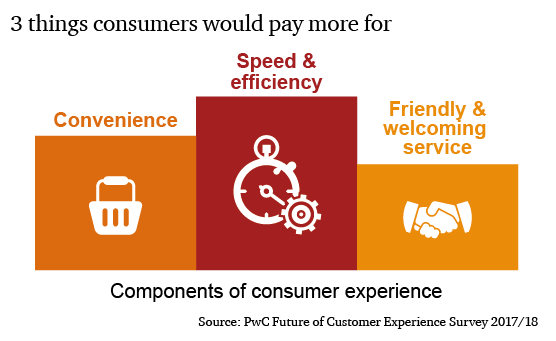 three things customers would pay more for