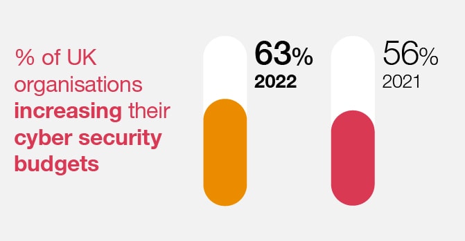 Chart showing that 56% of companies are increasing Cyber Security budgets in 2021, rising to 63% in 2022 according to PwC’s research.