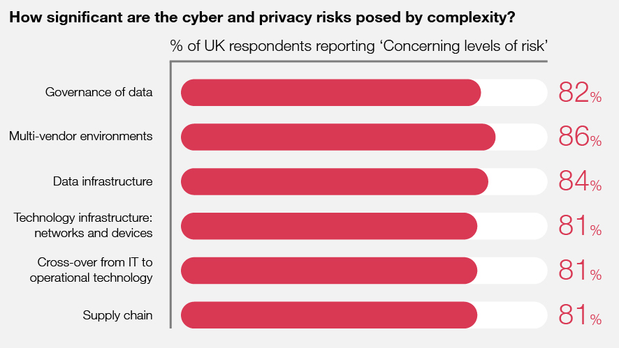 Chart showing the percentage of UK business respondents who report concerning levels of cyber security and privacy risks posed by complexity in data, technology and IT governance and infrastructure.