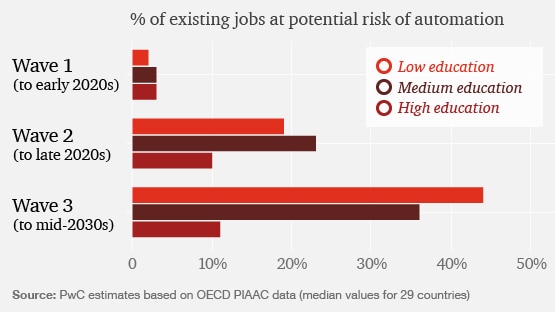 How will automation impact jobs: PwC UK