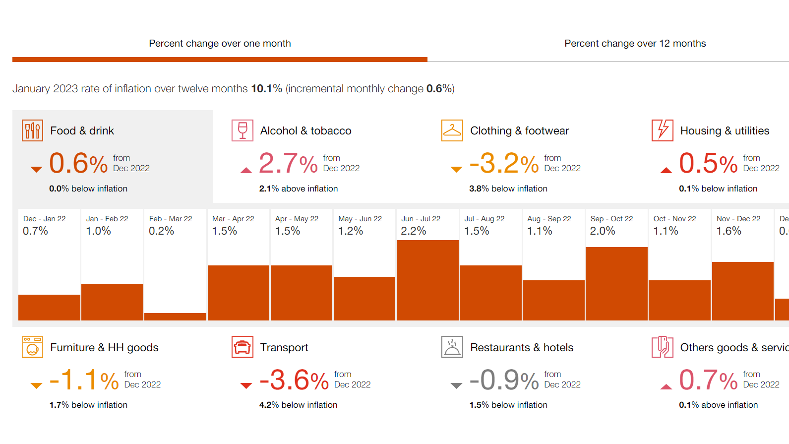 Inflation tracker PwC UK