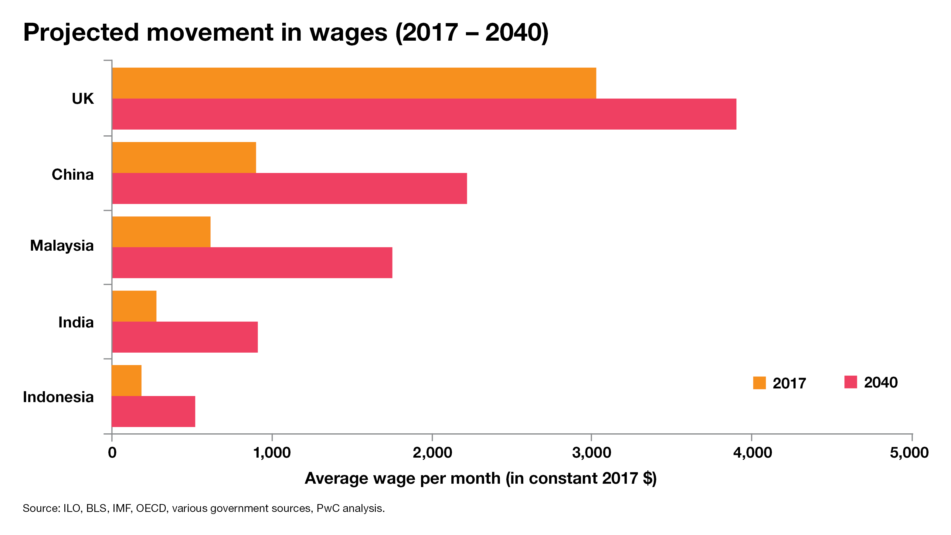 China Minimum Wage Chart