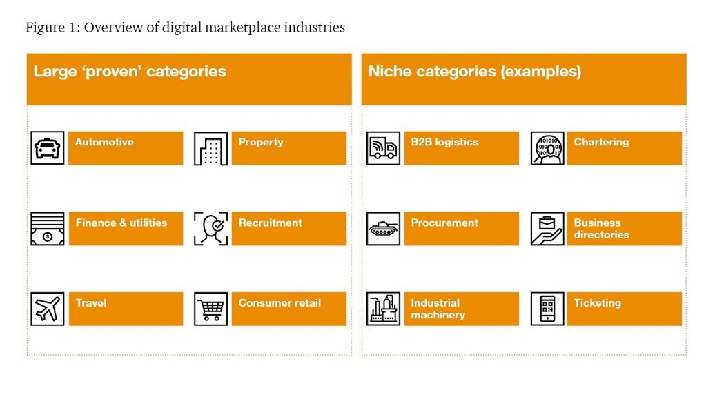 Digital marketplaces bringing buyers and sellers together to create