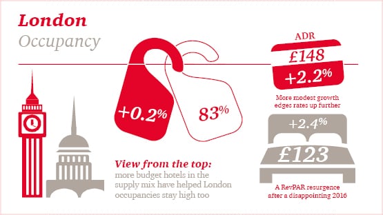 Î‘Ï€Î¿Ï„Î­Î»ÎµÏƒÎ¼Î± ÎµÎ¹ÎºÏŒÎ½Î±Ï‚ Î³Î¹Î± London saw low hotel occupancy rate in April 2018