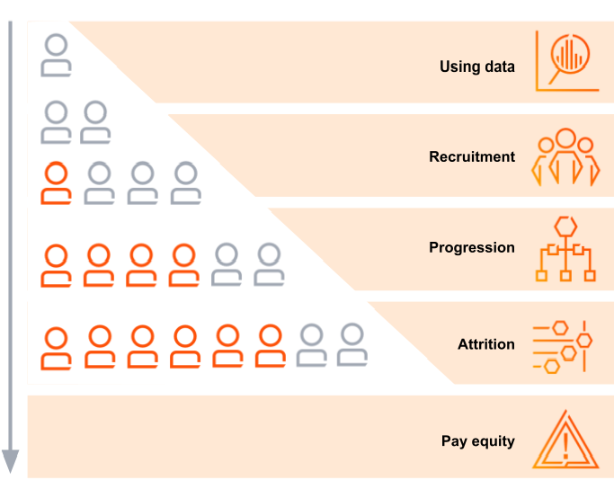 The gender pay gap isn't jsut about pay, it's about representation across the workforce: Using data - Recruitment - Progression - Attrition - Pay equity