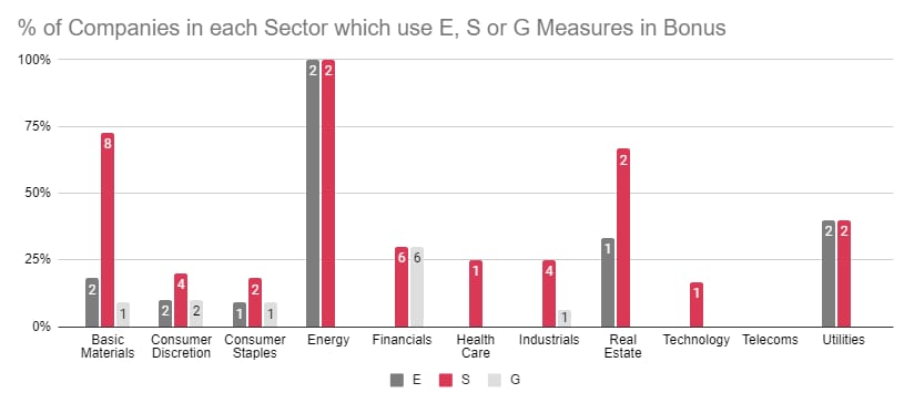 pwc sectors ltip varies considerably
