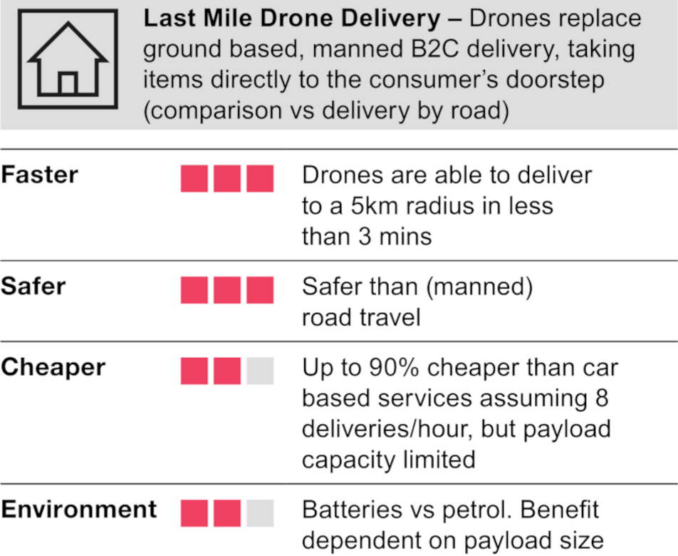 Drones for last mile delivery - 2024 update - PwC UK