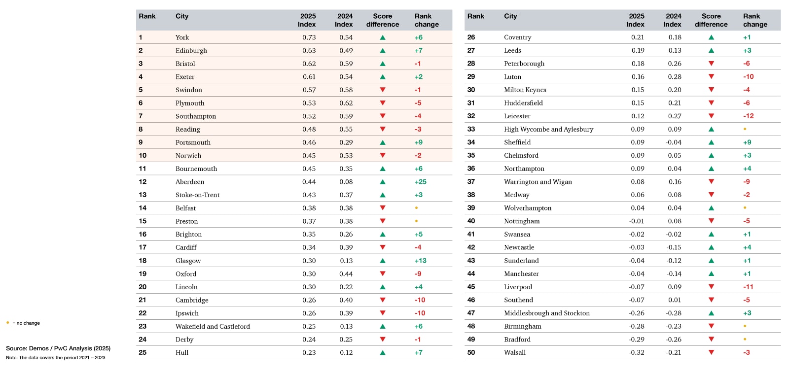 York tops PwC’s 2025 Good Growth for Cities Index, as public priorities