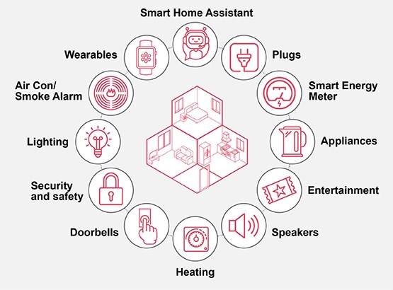 Smart Home Automation: Reimagining life at Home Altus Digital