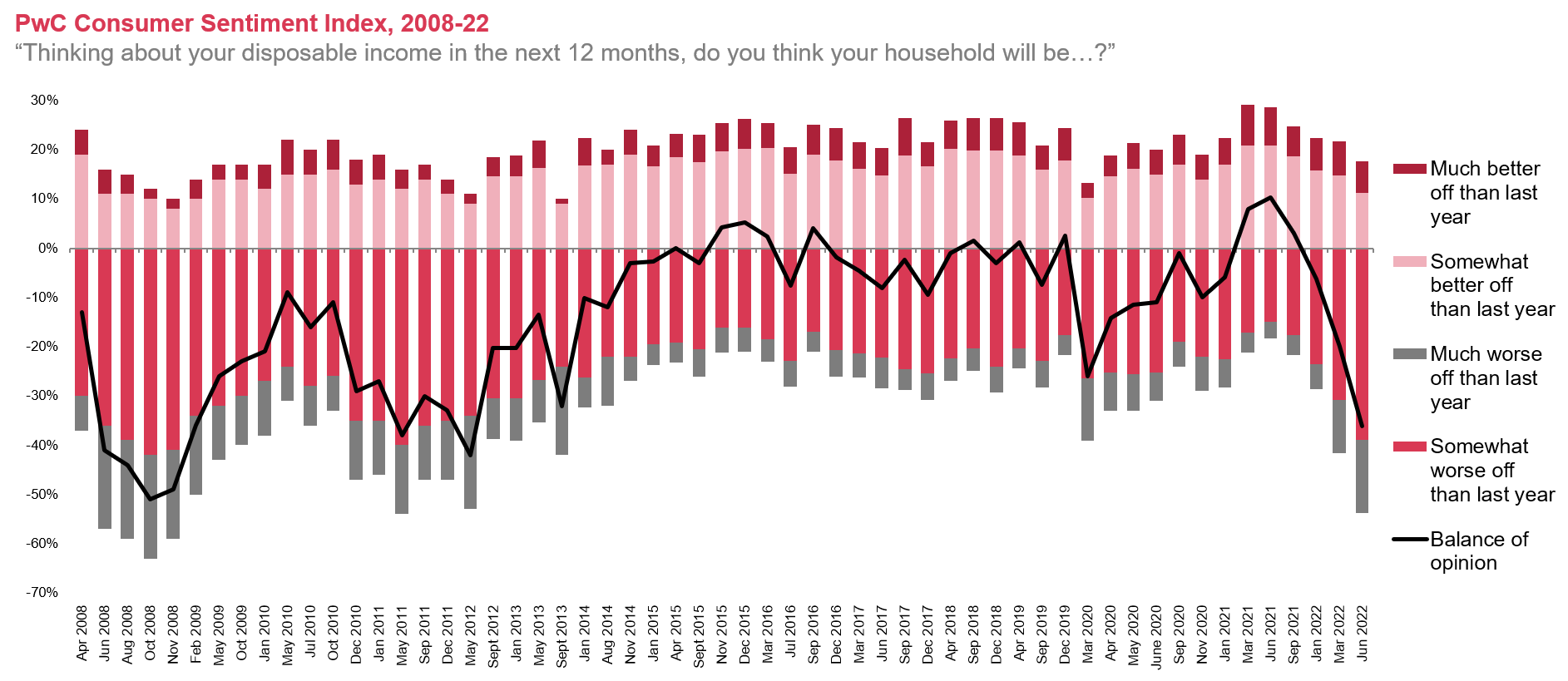 PwC Consumer Sentiment - "Thinking about your disposable income in the next 12 months, do you think your household will be...?"