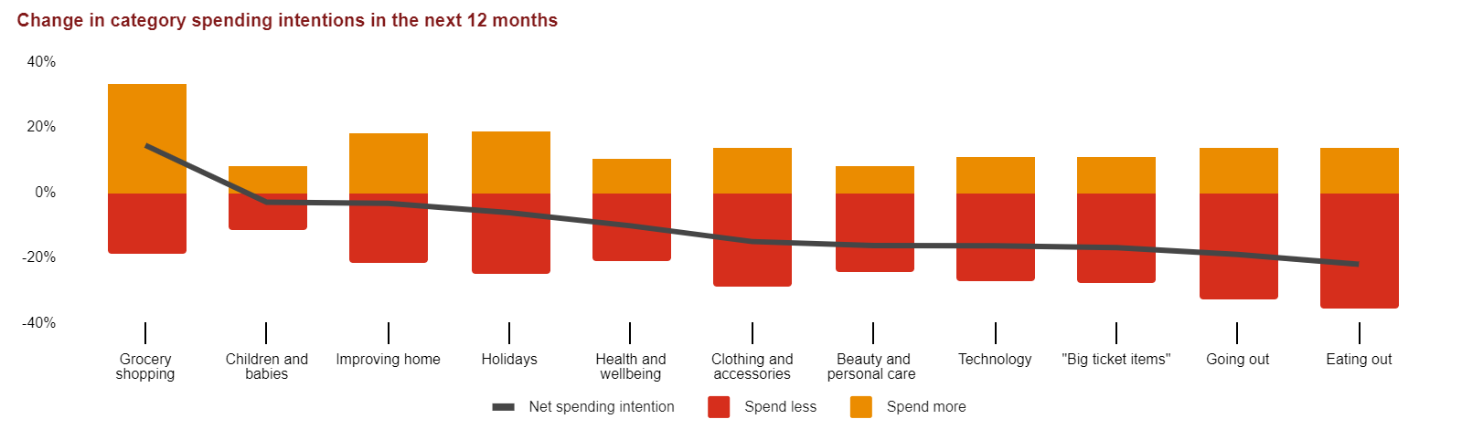 Chart 8, Category spending intentions, March 2022 Source: PwC Consumer Sentiment Index, Mar 2022.