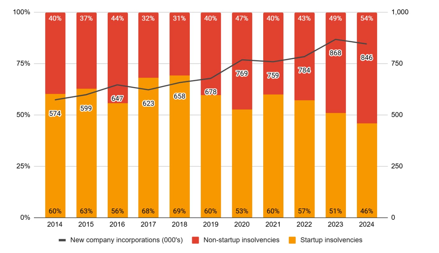 Proportion of UK startup and non-startup insolvencies vs new UK company incorporations, 2014 to 2024