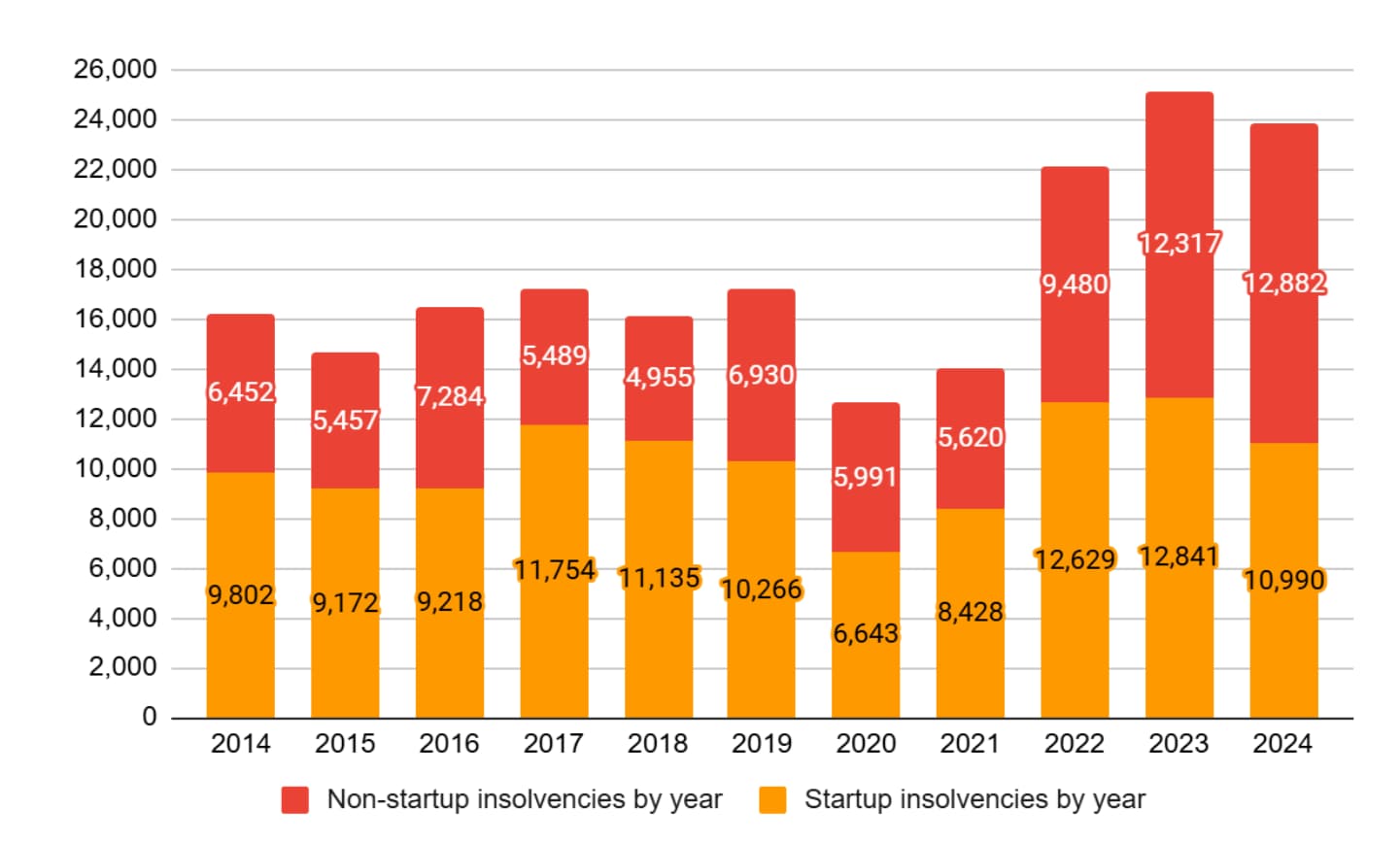 Volume of insolvencies over 2014 to 2024