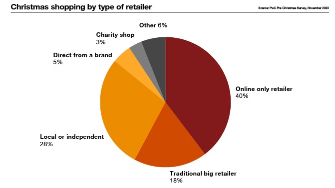 Restaurant and pub chain annual sales growth