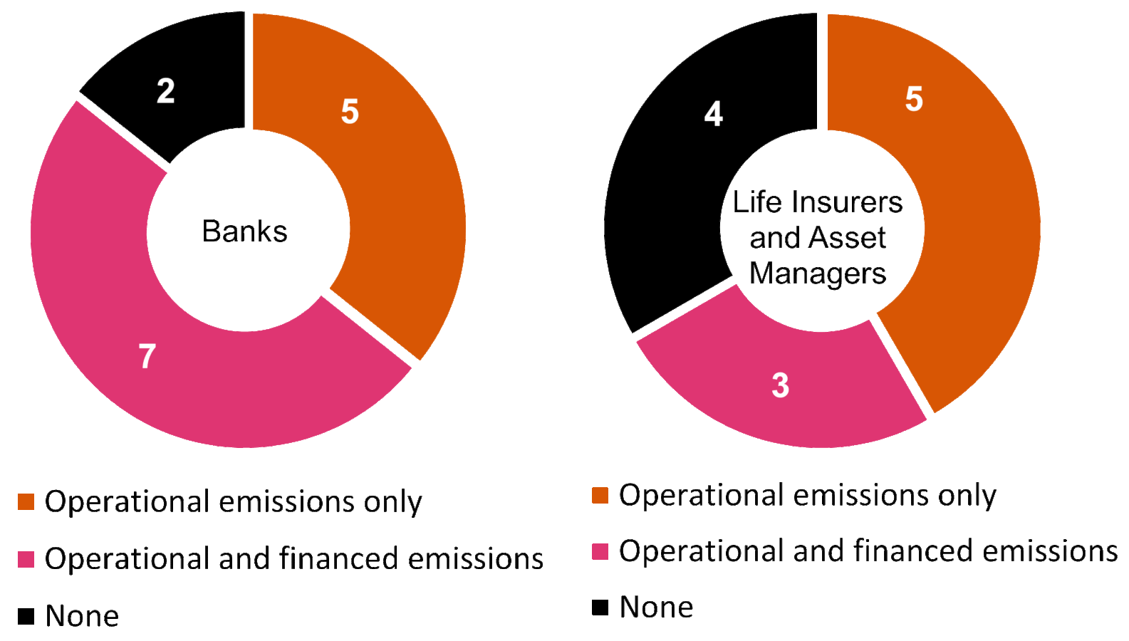 YE 22 Financed Emissions PwC Benchmarking PwC UK