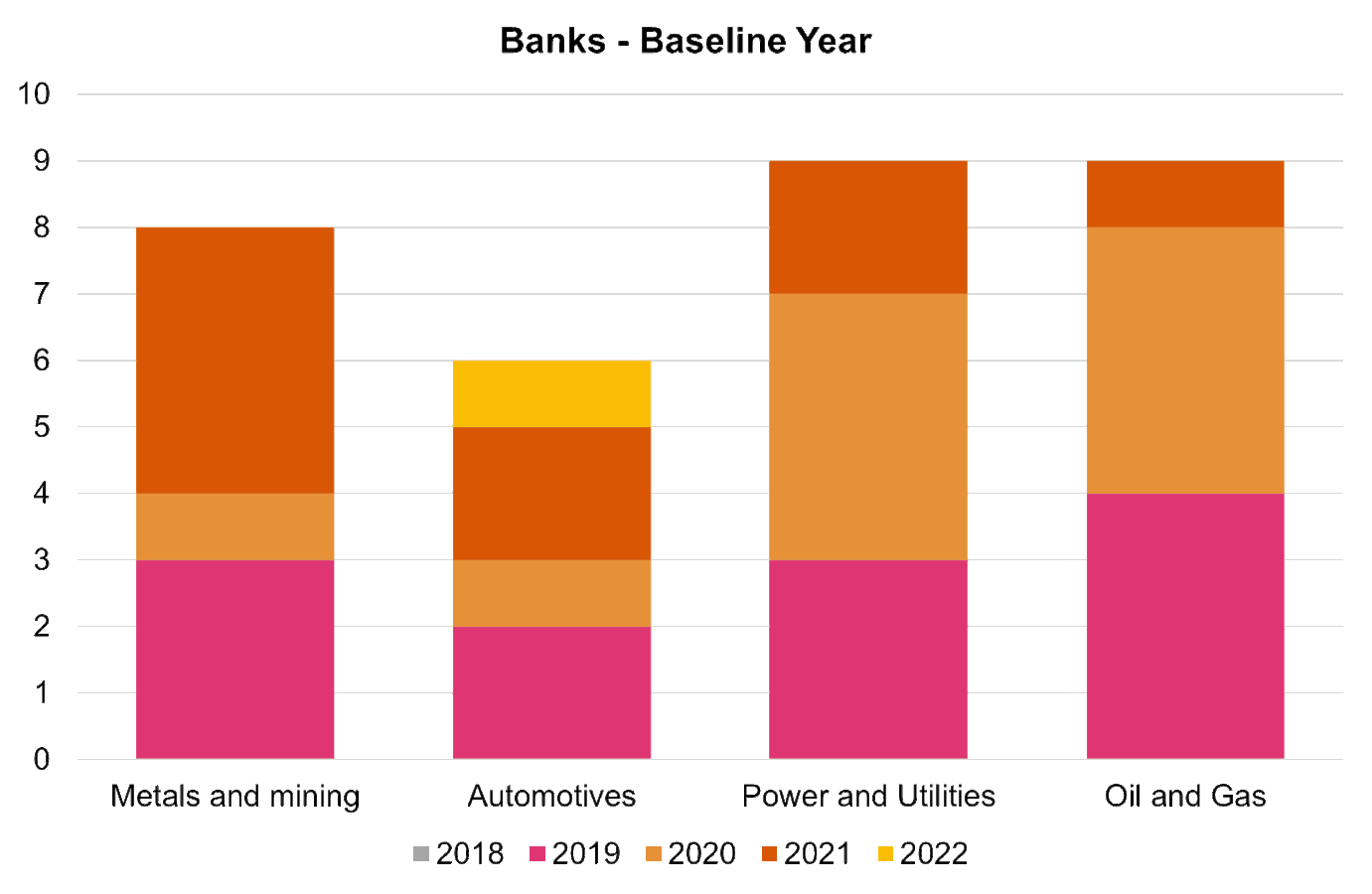 YE 22 Financed Emissions PwC Benchmarking PwC UK