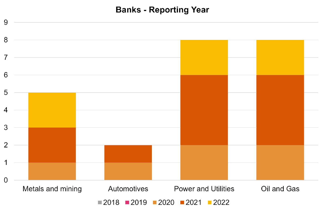 YE 22 Financed Emissions PwC Benchmarking PwC UK