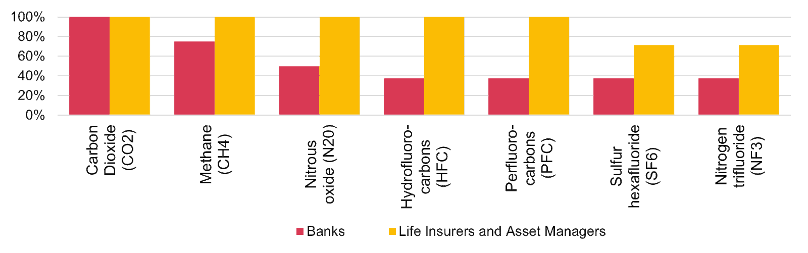 YE 22 Financed Emissions PwC Benchmarking PwC UK