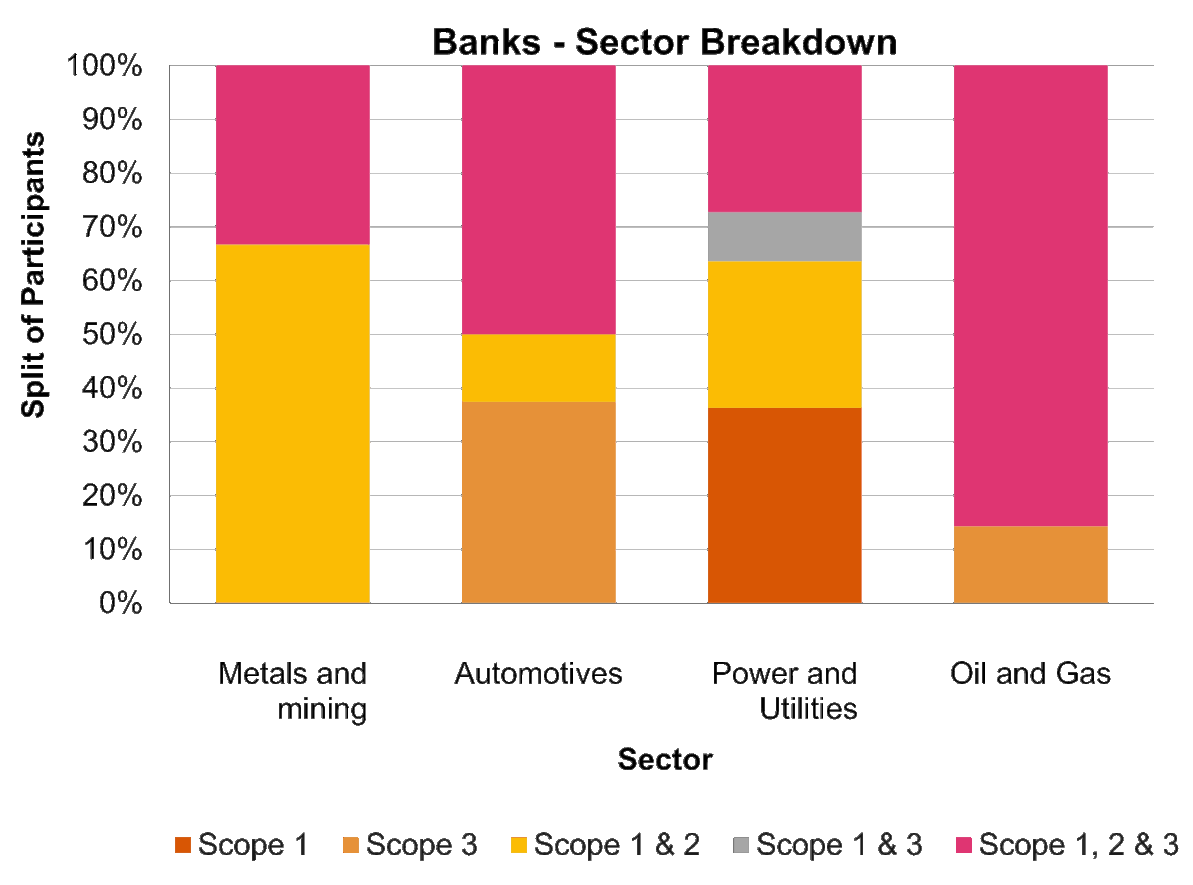 YE 22 Financed Emissions PwC Benchmarking PwC UK