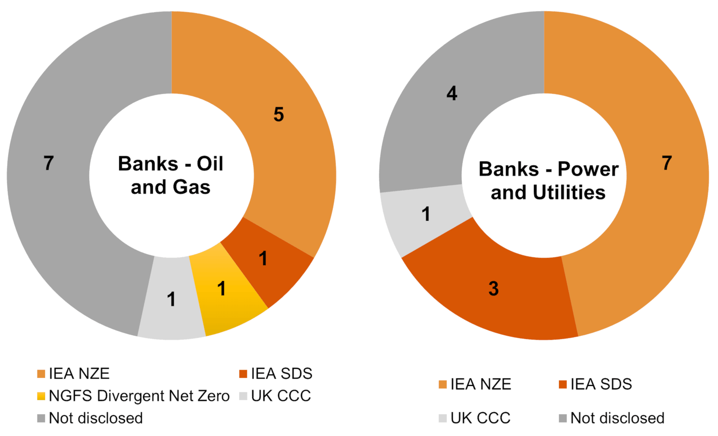 YE 22 Financed Emissions: PwC Benchmarking - PwC UK