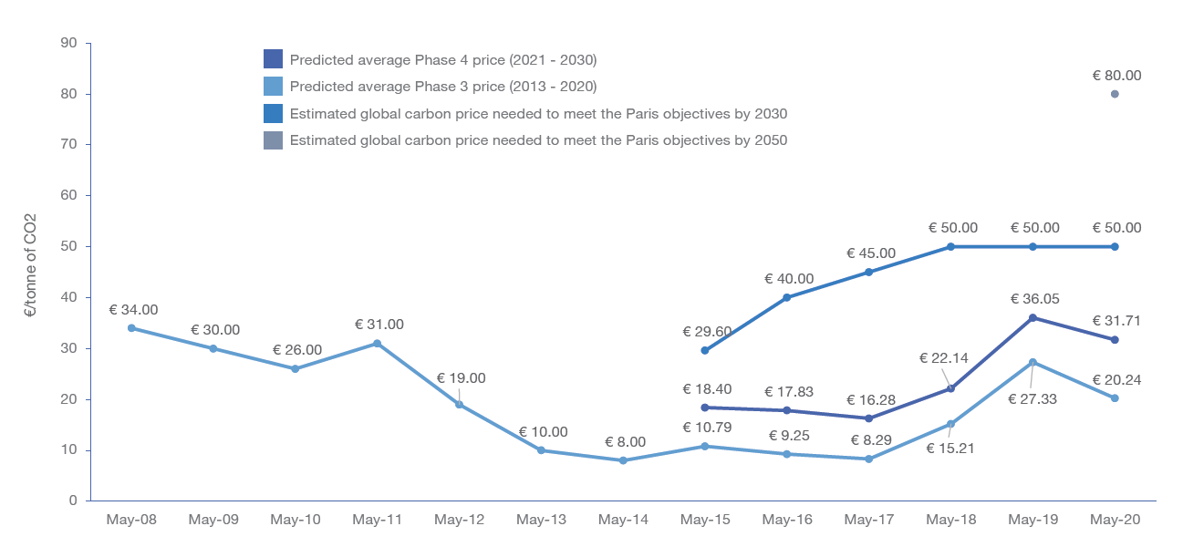 Carbon markets the latest trends and developments in 2020 PwC UK